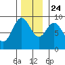 Marble Island tide chart for Sunday, November 24, 2024