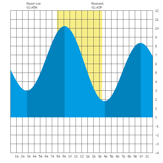 Marble Island tide chart for Tuesday, November 26, 2024