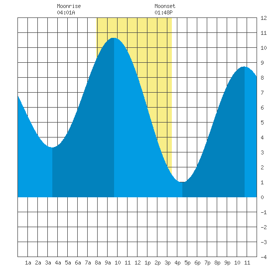 Marble Island tide chart for Wednesday, November 27, 2024