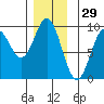 Marble Island tide chart for Friday, November 29, 2024