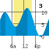 Marble Island tide chart for Sunday, November 3, 2024