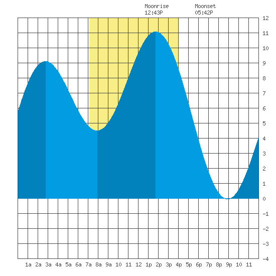 Marble Island tide chart for Tuesday, November 5, 2024