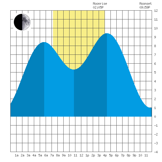 Marble Island tide chart for Friday, November 8, 2024
