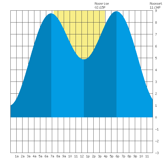 Marble Island tide chart for Saturday, November 9, 2024