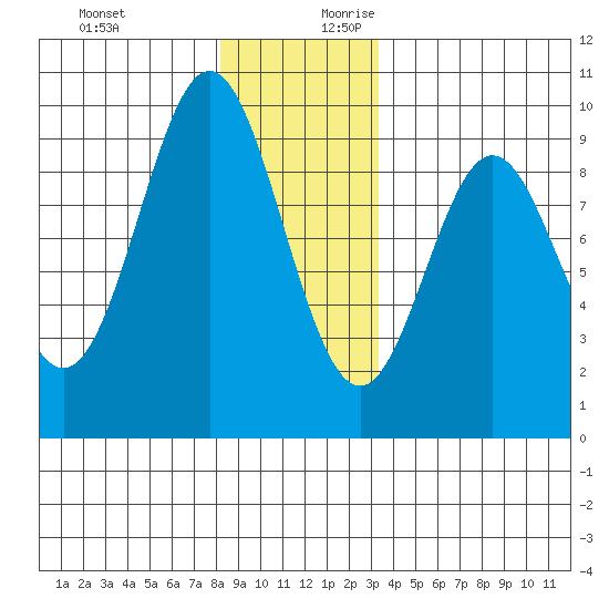 Marble Island tide chart for Tuesday, December 10, 2024