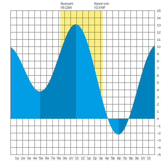 Marble Island tide chart for Saturday, December 14, 2024
