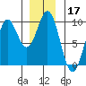 Marble Island tide chart for Tuesday, December 17, 2024