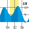 Marble Island tide chart for Thursday, December 19, 2024