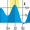 Marble Island tide chart for Sunday, December 1, 2024