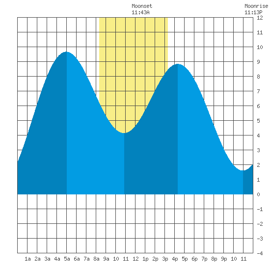 Marble Island tide chart for Saturday, December 21, 2024