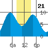 Marble Island tide chart for Saturday, December 21, 2024