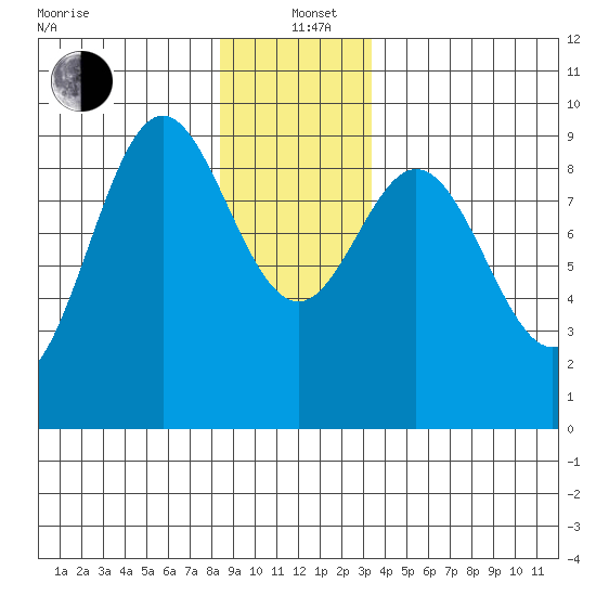 Marble Island tide chart for Sunday, December 22, 2024