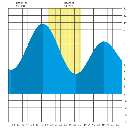 Marble Island tide chart for Tuesday, December 24, 2024