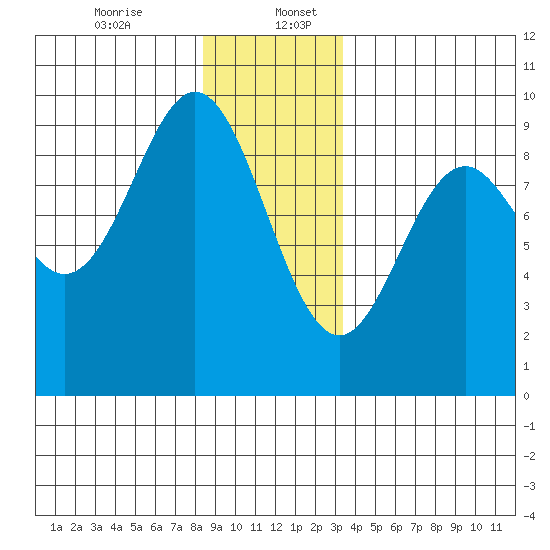 Marble Island tide chart for Wednesday, December 25, 2024
