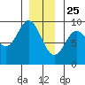 Marble Island tide chart for Wednesday, December 25, 2024