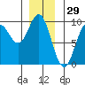 Marble Island tide chart for Sunday, December 29, 2024