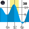 Marble Island tide chart for Monday, December 30, 2024