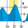 Marble Island tide chart for Tuesday, December 3, 2024