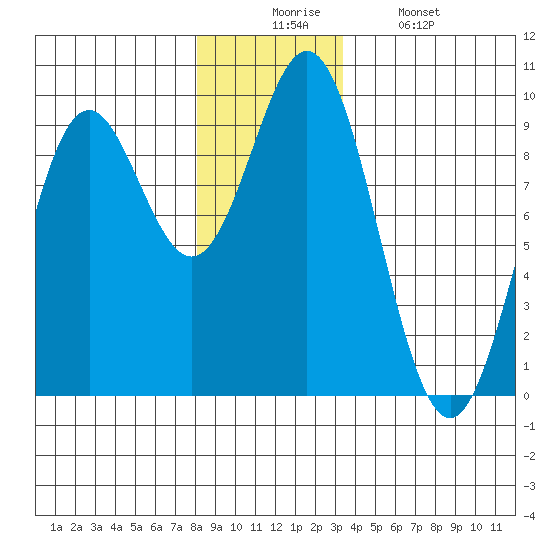 Marble Island tide chart for Wednesday, December 4, 2024