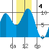 Marble Island tide chart for Wednesday, December 4, 2024