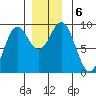 Marble Island tide chart for Friday, December 6, 2024