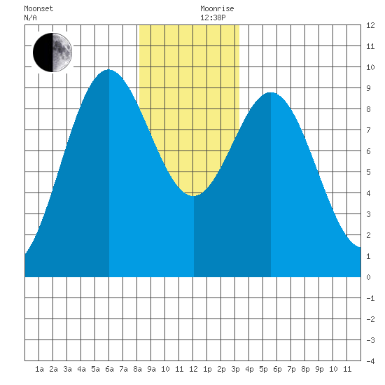Marble Island tide chart for Sunday, December 8, 2024