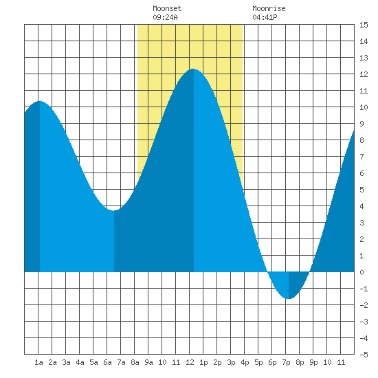 Marble Island tide chart for Tuesday, January 14, 2025