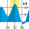 Marble Island tide chart for Tuesday, January 14, 2025