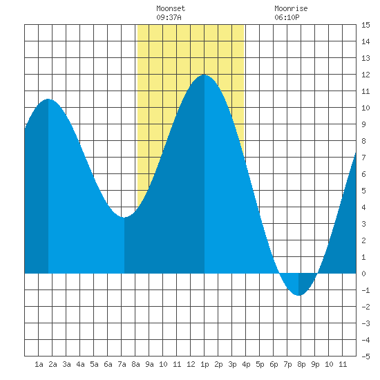 Marble Island tide chart for Wednesday, January 15, 2025