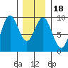 Marble Island tide chart for Saturday, January 18, 2025