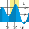 Marble Island tide chart for Wednesday, January 1, 2025