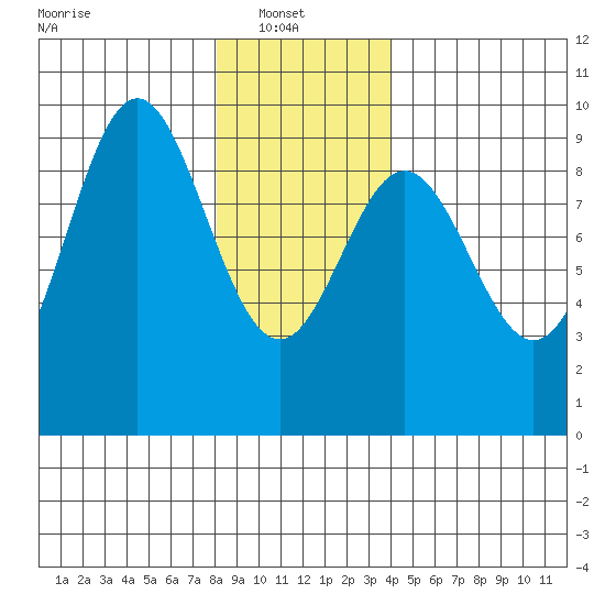 Marble Island tide chart for Monday, January 20, 2025