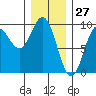 Marble Island tide chart for Monday, January 27, 2025