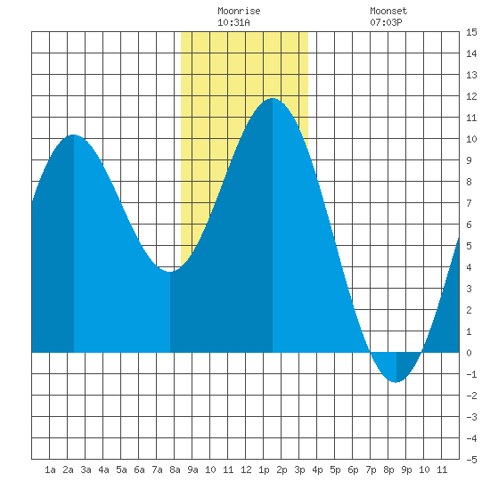 Marble Island tide chart for Thursday, January 2, 2025