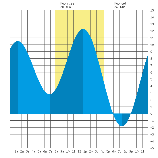 Marble Island tide chart for Thursday, January 30, 2025
