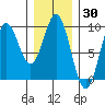 Marble Island tide chart for Thursday, January 30, 2025