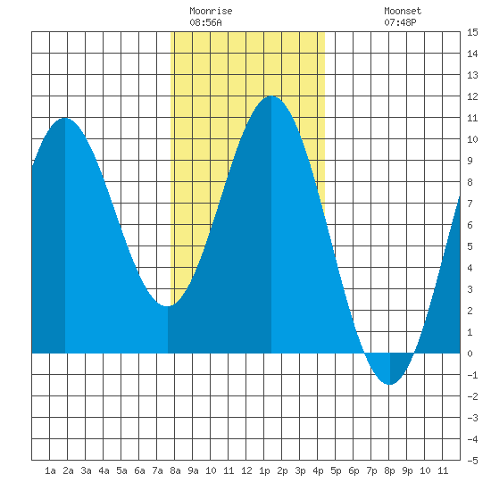 Marble Island tide chart for Friday, January 31, 2025