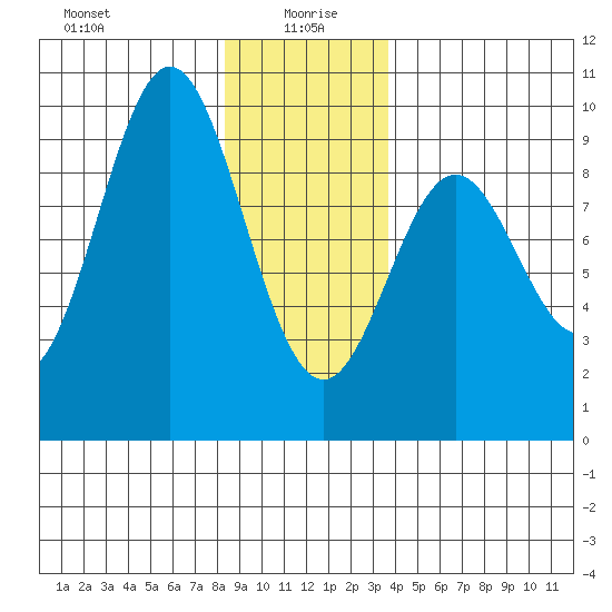 Marble Island tide chart for Tuesday, January 7, 2025