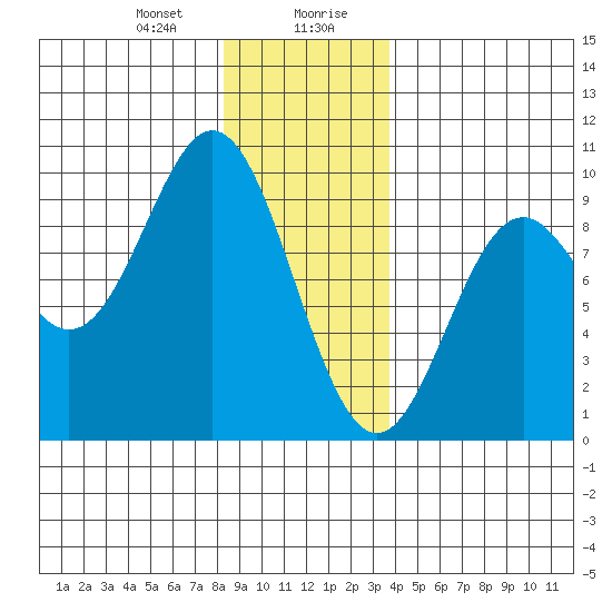 Marble Island tide chart for Thursday, January 9, 2025