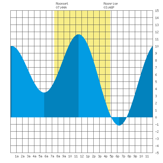 Marble Island tide chart for Tuesday, February 11, 2025