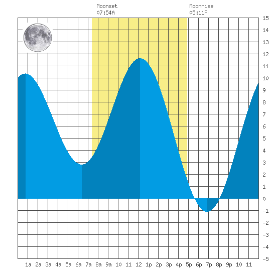 Marble Island tide chart for Wednesday, February 12, 2025