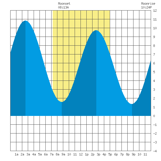Marble Island tide chart for Sunday, February 16, 2025