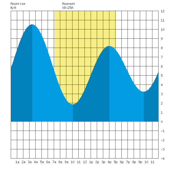Marble Island tide chart for Tuesday, February 18, 2025