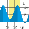 Marble Island tide chart for Saturday, February 1, 2025