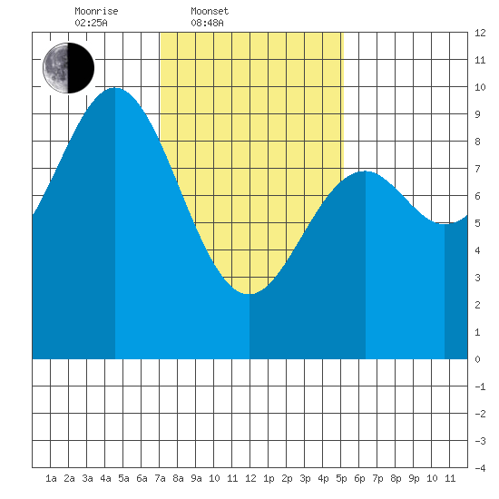 Marble Island tide chart for Thursday, February 20, 2025