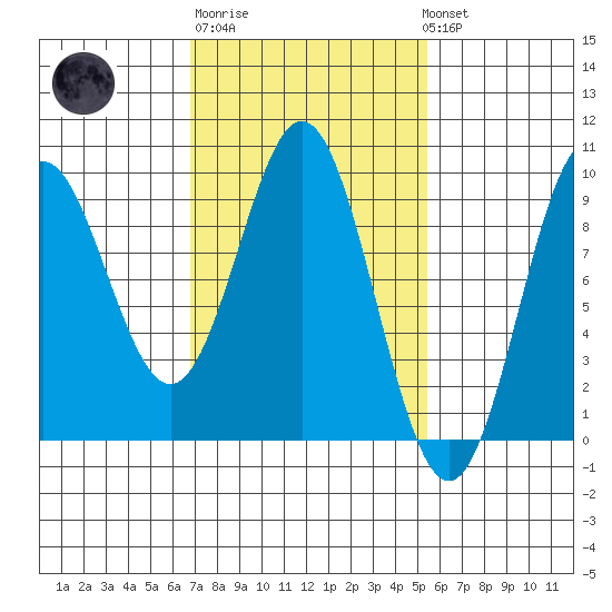Marble Island tide chart for Thursday, February 27, 2025