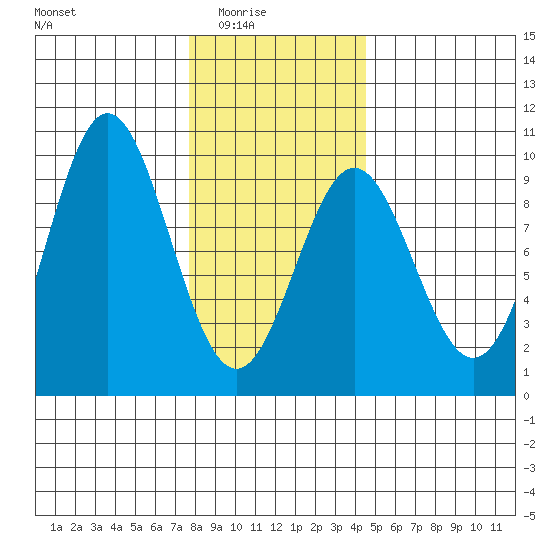 Marble Island tide chart for Monday, February 3, 2025