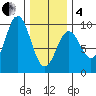 Marble Island tide chart for Tuesday, February 4, 2025