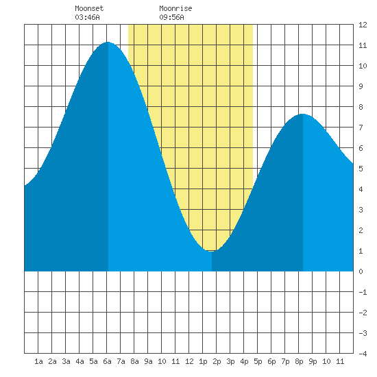 Marble Island tide chart for Thursday, February 6, 2025