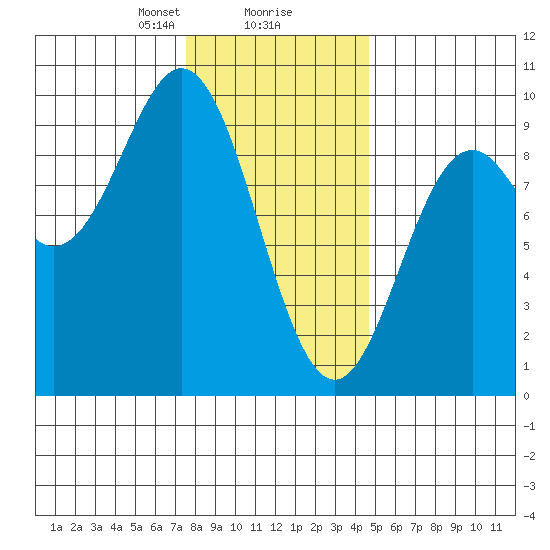 Marble Island tide chart for Friday, February 7, 2025
